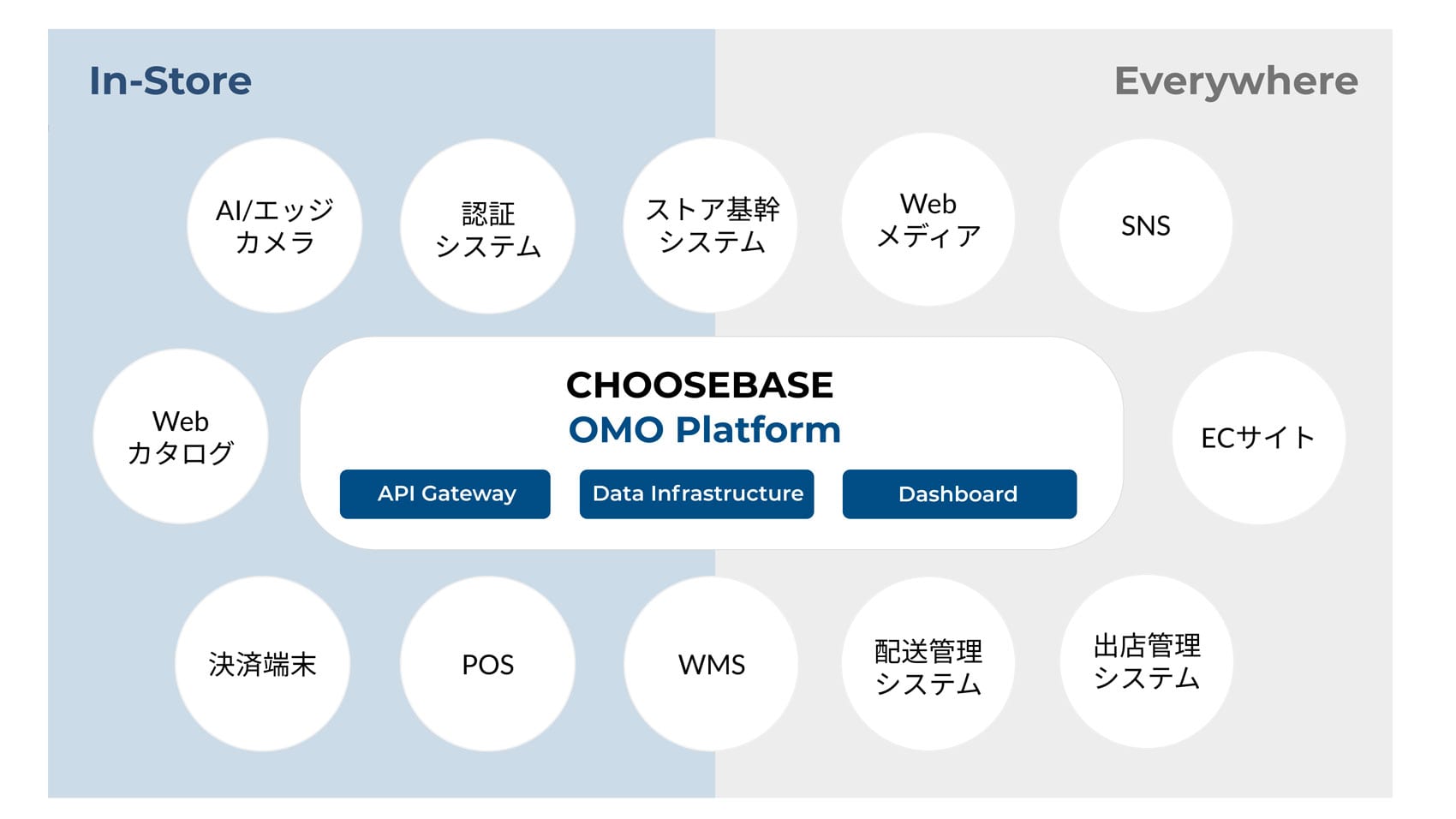 「CHOOSEBASE SHIBUYA」の主要機能